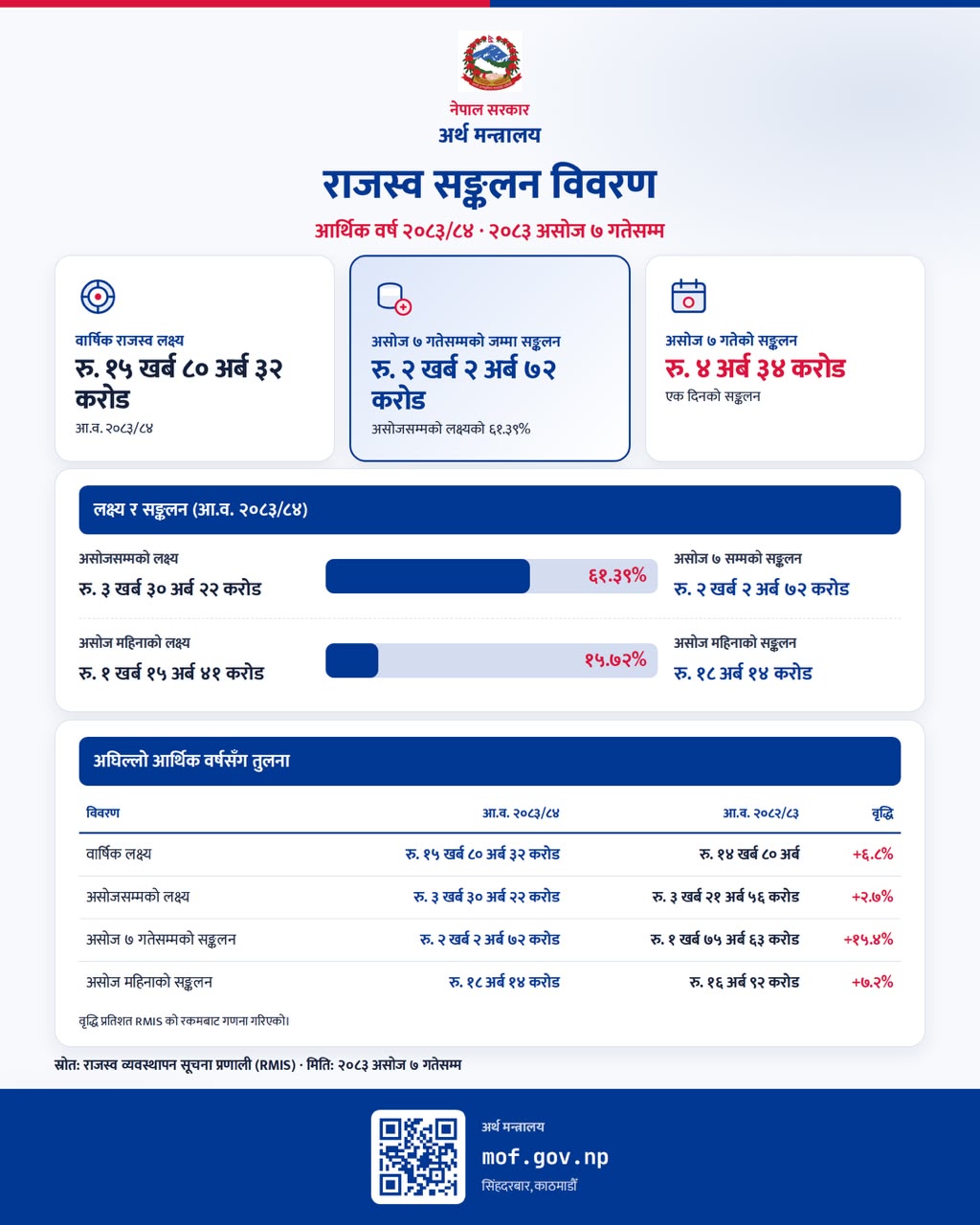 असोज ७ सम्म २ खर्ब २ अर्ब ७२ करोड राजस्व सङ्कलन